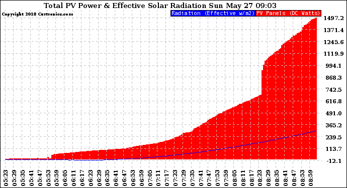 Solar PV/Inverter Performance Total PV Panel Power Output & Effective Solar Radiation
