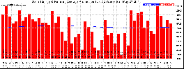 Milwaukee Solar Powered Home WeeklyProduction52RunningAvg
