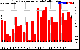 Solar PV/Inverter Performance Weekly Solar Energy Production Value