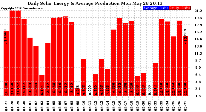 Solar PV/Inverter Performance Daily Solar Energy Production