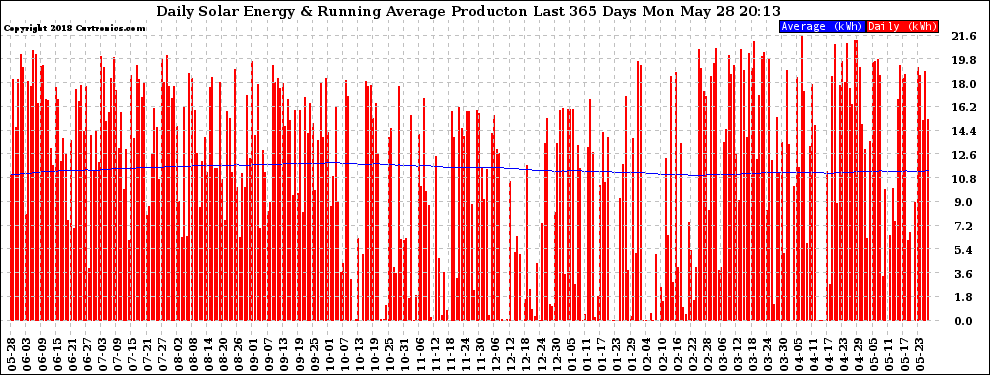 Solar PV/Inverter Performance Daily Solar Energy Production Running Average Last 365 Days