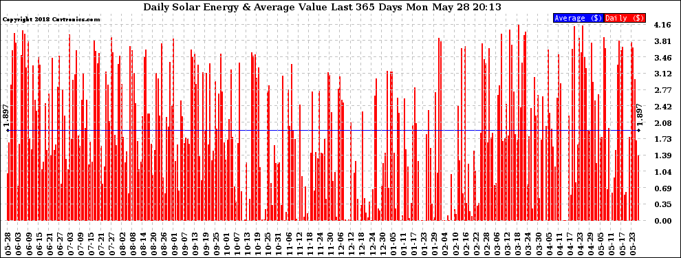 Solar PV/Inverter Performance Daily Solar Energy Production Value Last 365 Days