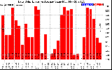 Solar PV/Inverter Performance Daily Solar Energy Production Value