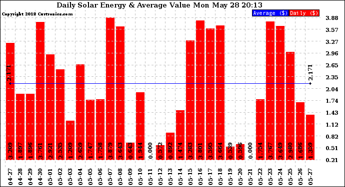 Solar PV/Inverter Performance Daily Solar Energy Production Value