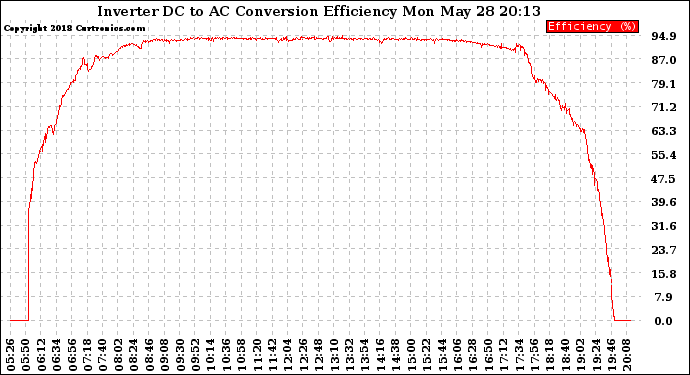 Solar PV/Inverter Performance Inverter DC to AC Conversion Efficiency