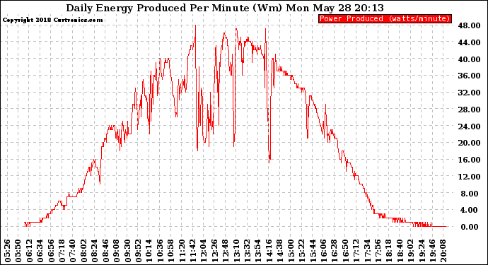 Solar PV/Inverter Performance Daily Energy Production Per Minute