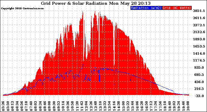 Solar PV/Inverter Performance Grid Power & Solar Radiation