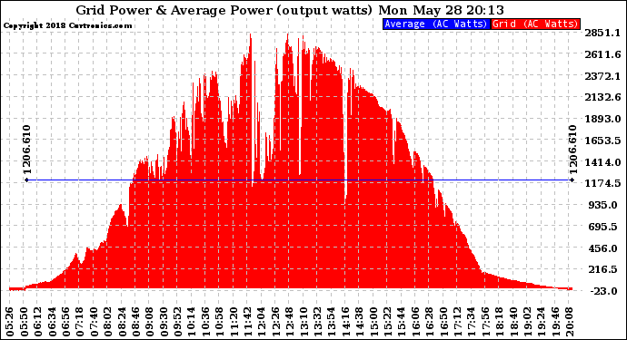 Solar PV/Inverter Performance Inverter Power Output