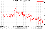 Solar PV/Inverter Performance Grid Voltage