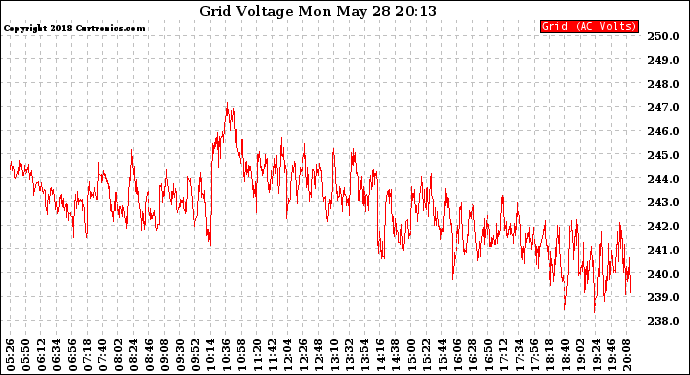 Solar PV/Inverter Performance Grid Voltage