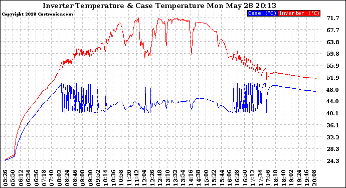 Solar PV/Inverter Performance Inverter Operating Temperature