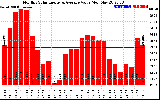 Solar PV/Inverter Performance Monthly Solar Energy Production Value