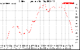 Solar PV/Inverter Performance Outdoor Temperature