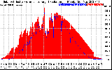 Solar PV/Inverter Performance Solar Radiation & Effective Solar Radiation per Minute