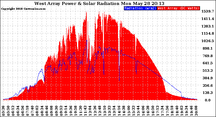 Solar PV/Inverter Performance West Array Power Output & Solar Radiation