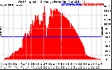 Solar PV/Inverter Performance West Array Actual & Average Power Output