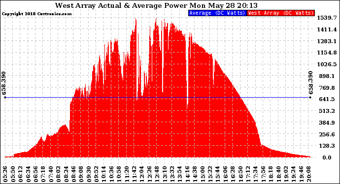 Solar PV/Inverter Performance West Array Actual & Average Power Output