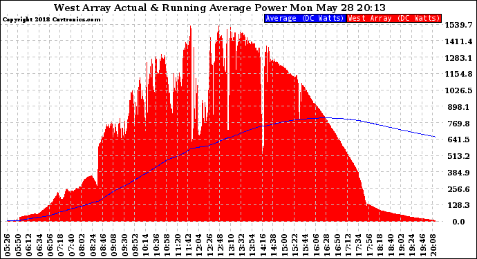 Solar PV/Inverter Performance West Array Actual & Running Average Power Output