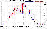 Solar PV/Inverter Performance Photovoltaic Panel Power Output