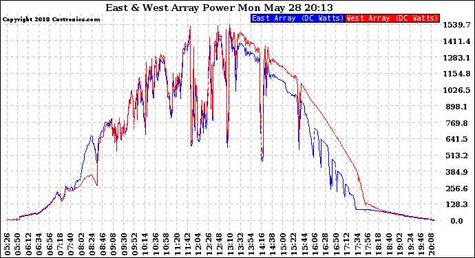 Solar PV/Inverter Performance Photovoltaic Panel Power Output
