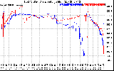 Solar PV/Inverter Performance Photovoltaic Panel Voltage Output