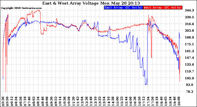 Solar PV/Inverter Performance Photovoltaic Panel Voltage Output