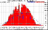 Solar PV/Inverter Performance East Array Power Output & Solar Radiation