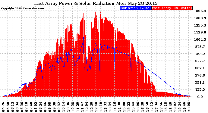 Solar PV/Inverter Performance East Array Power Output & Solar Radiation
