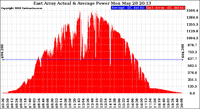 Solar PV/Inverter Performance East Array Actual & Average Power Output