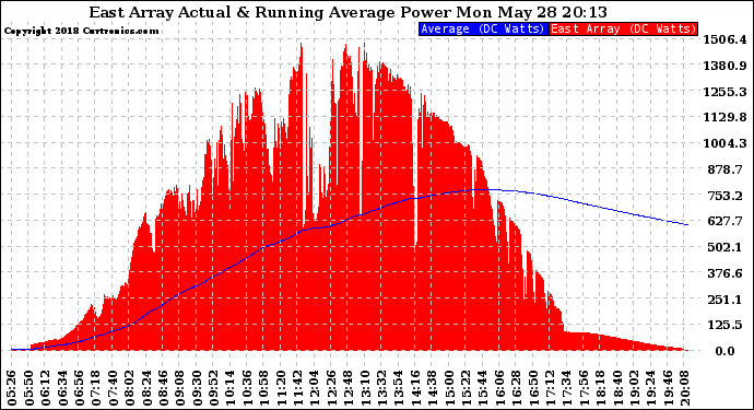 Solar PV/Inverter Performance East Array Actual & Running Average Power Output