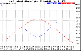 Solar PV/Inverter Performance Sun Altitude Angle & Sun Incidence Angle on PV Panels