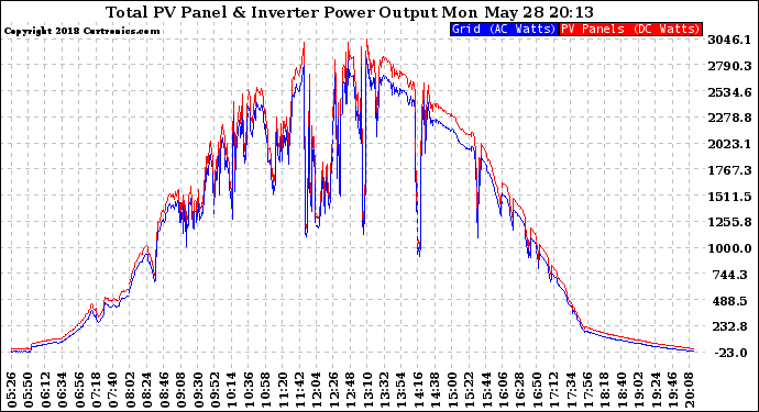 Solar PV/Inverter Performance PV Panel Power Output & Inverter Power Output