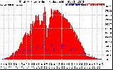 Solar PV/Inverter Performance Total PV Panel Power Output & Solar Radiation