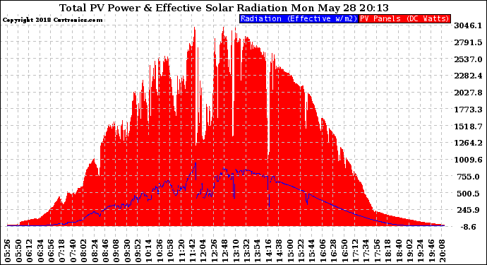 Solar PV/Inverter Performance Total PV Panel Power Output & Effective Solar Radiation