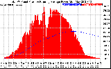 Solar PV/Inverter Performance Total PV Panel & Running Average Power Output