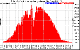 Solar PV/Inverter Performance Total PV Panel Power Output