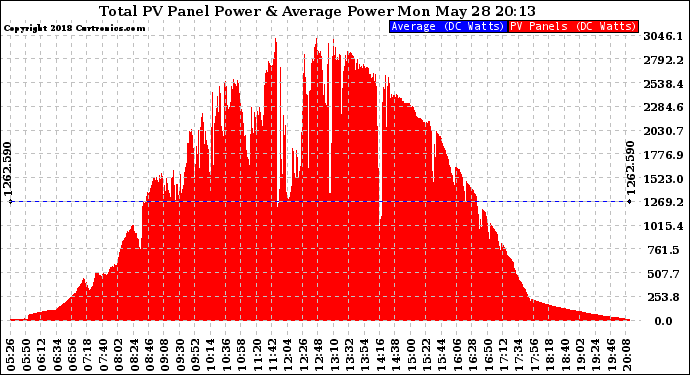 Solar PV/Inverter Performance Total PV Panel Power Output