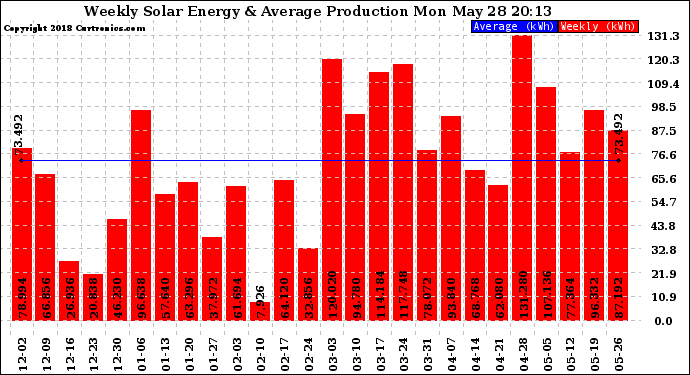 Solar PV/Inverter Performance Weekly Solar Energy Production