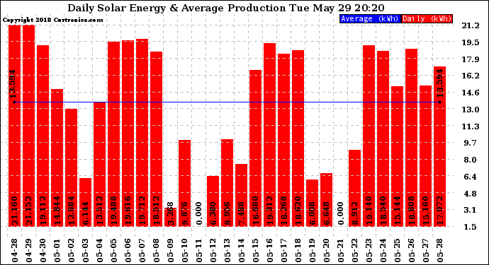 Solar PV/Inverter Performance Daily Solar Energy Production