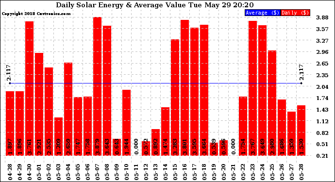 Solar PV/Inverter Performance Daily Solar Energy Production Value