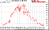 Solar PV/Inverter Performance Daily Energy Production Per Minute