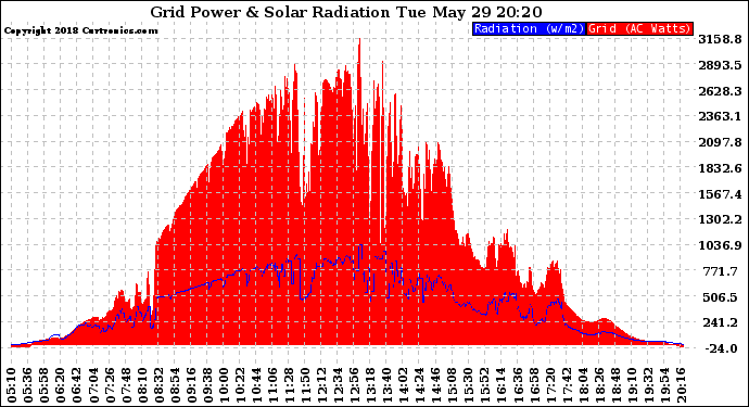 Solar PV/Inverter Performance Grid Power & Solar Radiation