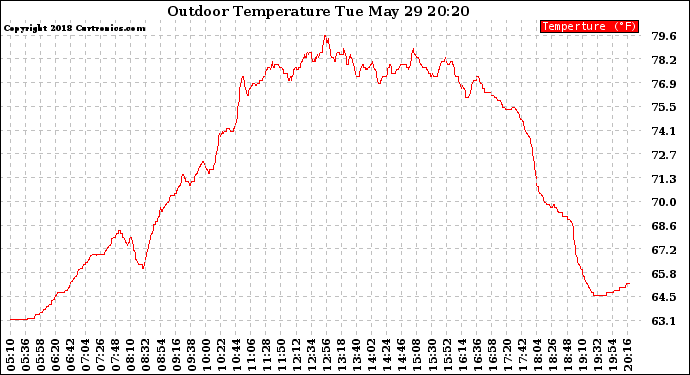 Solar PV/Inverter Performance Outdoor Temperature