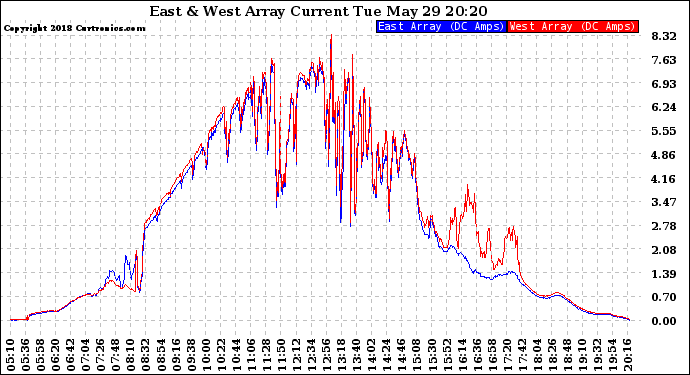 Solar PV/Inverter Performance Photovoltaic Panel Current Output