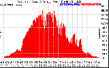 Solar PV/Inverter Performance West Array Actual & Average Power Output