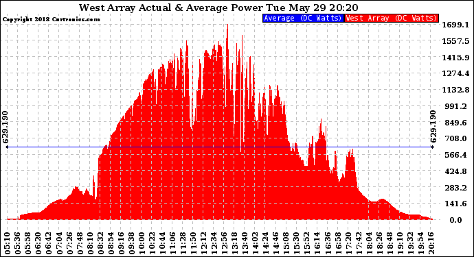 Solar PV/Inverter Performance West Array Actual & Average Power Output