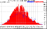 Solar PV/Inverter Performance East Array Power Output & Solar Radiation