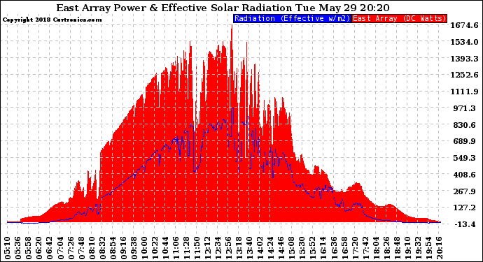 Solar PV/Inverter Performance East Array Power Output & Effective Solar Radiation