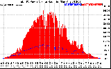 Solar PV/Inverter Performance Total PV Panel Power Output & Solar Radiation