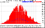 Solar PV/Inverter Performance Total PV Panel Power Output & Effective Solar Radiation